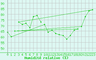 Courbe de l'humidit relative pour Fribourg (All)