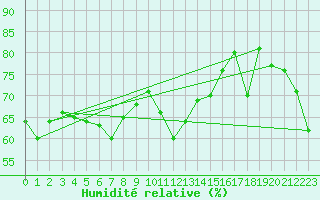 Courbe de l'humidit relative pour Fukuoka