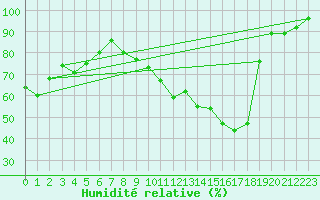 Courbe de l'humidit relative pour Auxerre-Perrigny (89)