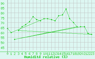 Courbe de l'humidit relative pour Ploumanac'h (22)
