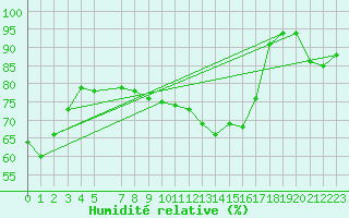 Courbe de l'humidit relative pour Sint Katelijne-waver (Be)