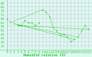 Courbe de l'humidit relative pour Evian - Sionnex (74)