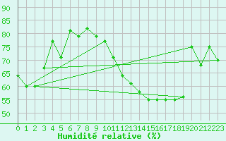 Courbe de l'humidit relative pour Nyon-Changins (Sw)
