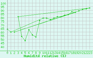 Courbe de l'humidit relative pour Dieppe (76)