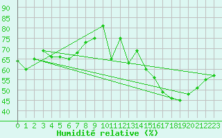 Courbe de l'humidit relative pour Saint-Cyprien (66)