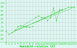 Courbe de l'humidit relative pour Lobbes (Be)