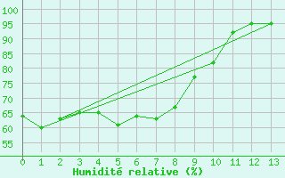 Courbe de l'humidit relative pour Fukuyama