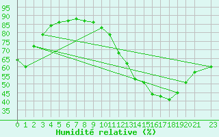 Courbe de l'humidit relative pour Dores Do Indaia