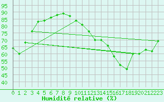 Courbe de l'humidit relative pour Luxeuil (70)
