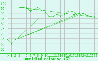Courbe de l'humidit relative pour Besanon (25)