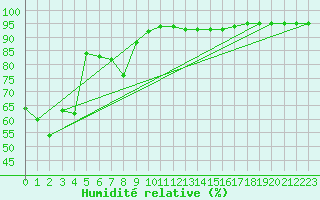 Courbe de l'humidit relative pour Besse-sur-Issole (83)