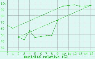 Courbe de l'humidit relative pour Gingin
