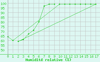 Courbe de l'humidit relative pour Wynyard Airport Aws