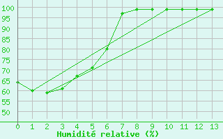 Courbe de l'humidit relative pour Wynyard Airport Aws
