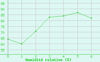 Courbe de l'humidit relative pour Winnipeg 'A' Cs