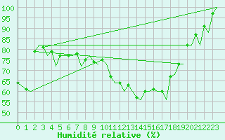 Courbe de l'humidit relative pour Zurich-Kloten