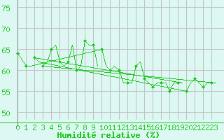 Courbe de l'humidit relative pour Bronnoysund / Bronnoy