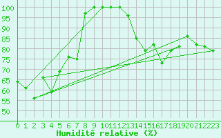 Courbe de l'humidit relative pour Brocken