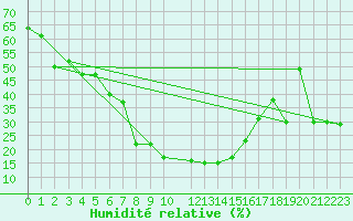 Courbe de l'humidit relative pour Navarredonda de Gredos