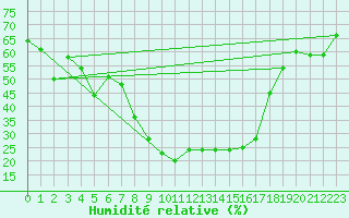 Courbe de l'humidit relative pour Cervera de Pisuerga