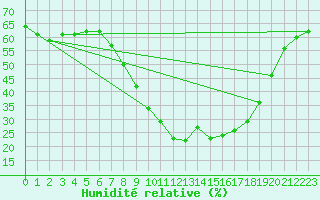 Courbe de l'humidit relative pour Xativa