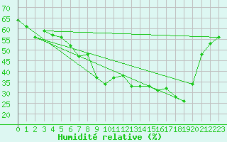 Courbe de l'humidit relative pour Targassonne (66)