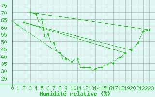 Courbe de l'humidit relative pour Pecs / Pogany