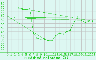 Courbe de l'humidit relative pour Palic
