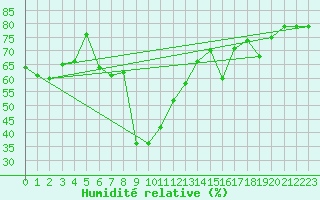Courbe de l'humidit relative pour Capo Bellavista