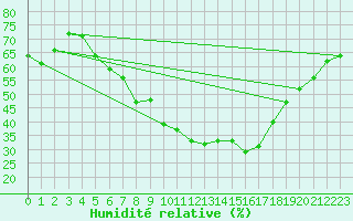 Courbe de l'humidit relative pour Steinau, Kr. Cuxhave