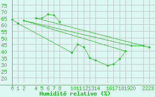 Courbe de l'humidit relative pour Trujillo
