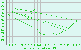 Courbe de l'humidit relative pour Siofok