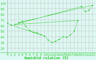 Courbe de l'humidit relative pour Kuhmo Kalliojoki