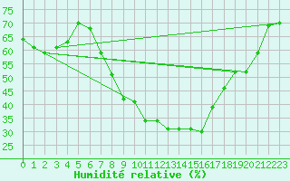 Courbe de l'humidit relative pour Kikinda