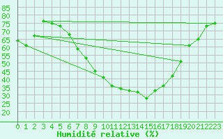 Courbe de l'humidit relative pour Torpshammar