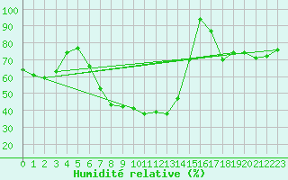 Courbe de l'humidit relative pour Norsjoe