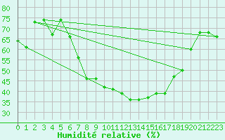 Courbe de l'humidit relative pour Ummendorf
