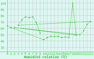 Courbe de l'humidit relative pour Saint-Amans (48)