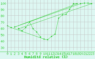 Courbe de l'humidit relative pour Sinaia