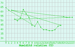 Courbe de l'humidit relative pour Cressier