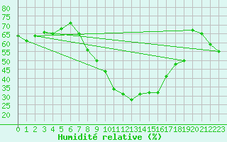Courbe de l'humidit relative pour Zurich Town / Ville.