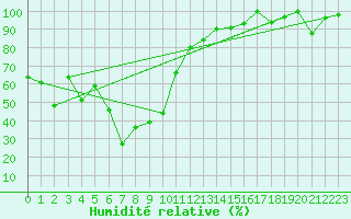 Courbe de l'humidit relative pour Naluns / Schlivera