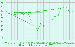 Courbe de l'humidit relative pour Perpignan (66)