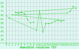 Courbe de l'humidit relative pour Naluns / Schlivera
