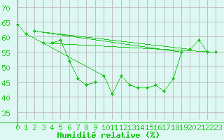 Courbe de l'humidit relative pour Svartbyn