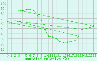 Courbe de l'humidit relative pour Roc St. Pere (And)