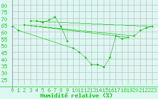 Courbe de l'humidit relative pour Santa Maria, Val Mestair