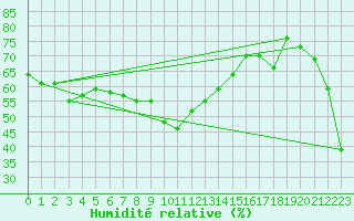 Courbe de l'humidit relative pour Capo Bellavista