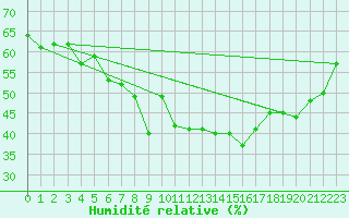 Courbe de l'humidit relative pour Neuchatel (Sw)