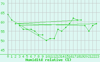 Courbe de l'humidit relative pour Helligvaer Ii